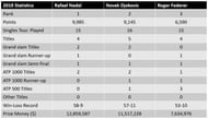 Statistical comparison between the Top-3 player's achievements in 2019